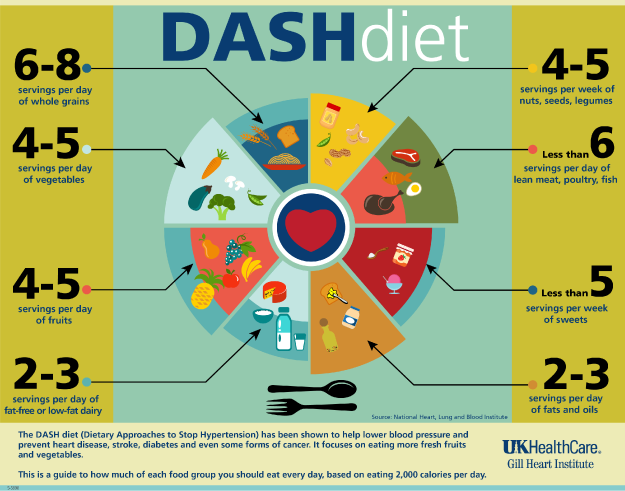 nice guidelines on dash diet